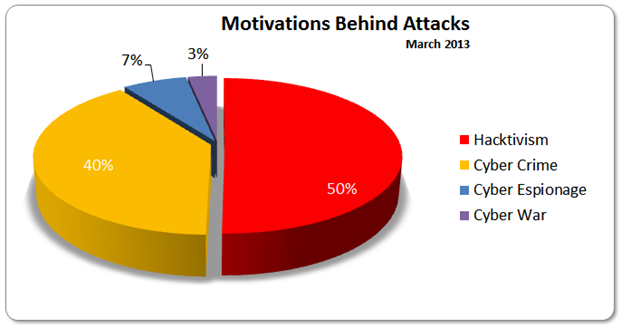 motivation behind attacks