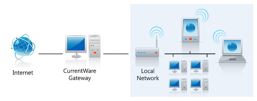 CurrentWare Gateway How does it work