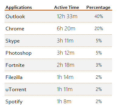 <b>Active Application Usage</b>