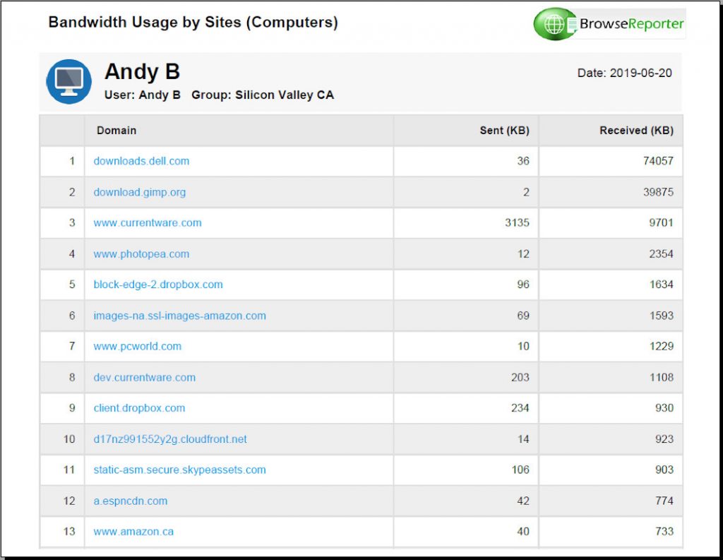 BrowseReporter Bandbreitennutzung nach Websites Bericht mit 13 verschiedenen URLs aufgelistet.