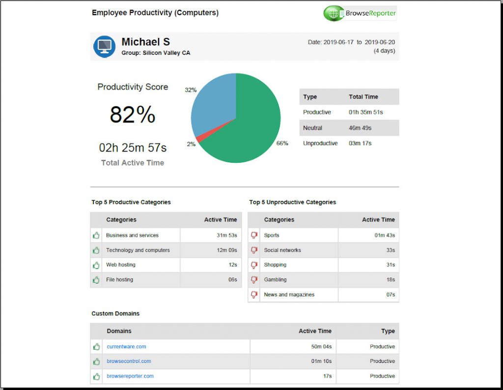 Employee Productivity Report