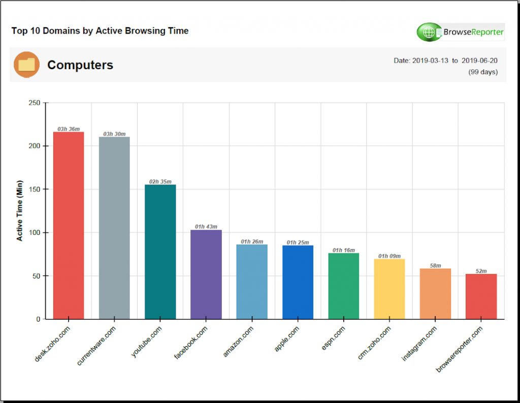 BrowseReporter Top 10 Domains by Active Browsing Time report with bar graphs.