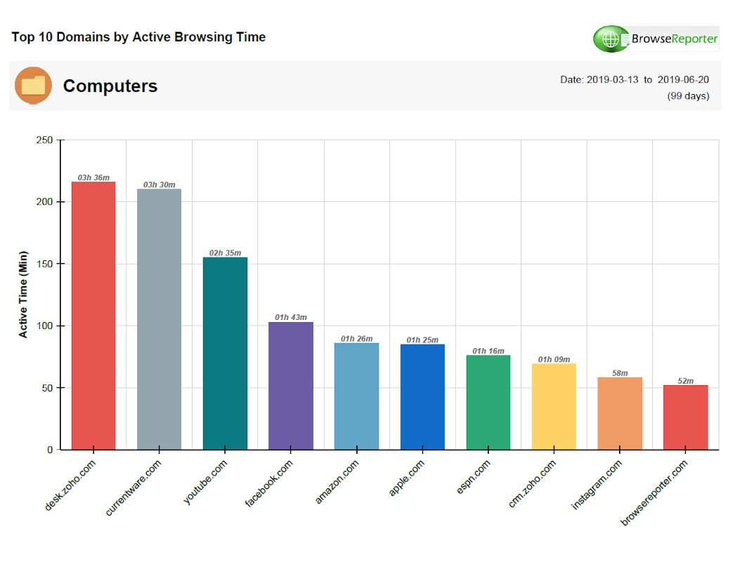 BrowseReporter Top 10 Domains by Active Browsing Time report with bar graphs.