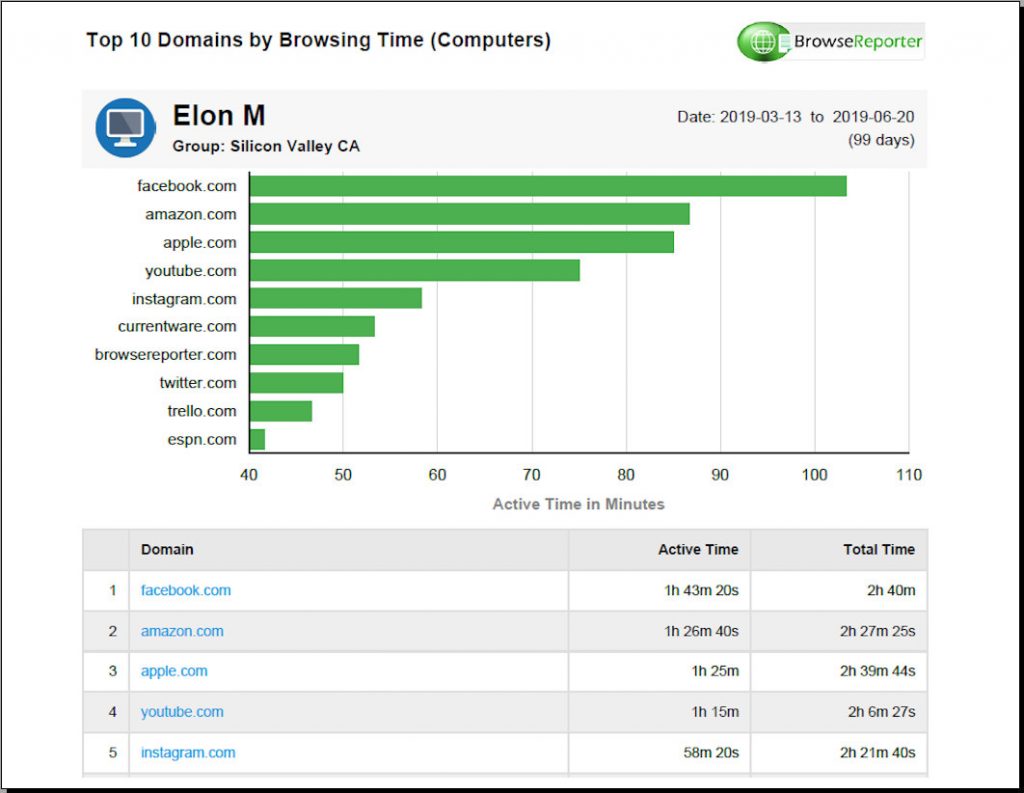 Top Domains Browsed Report