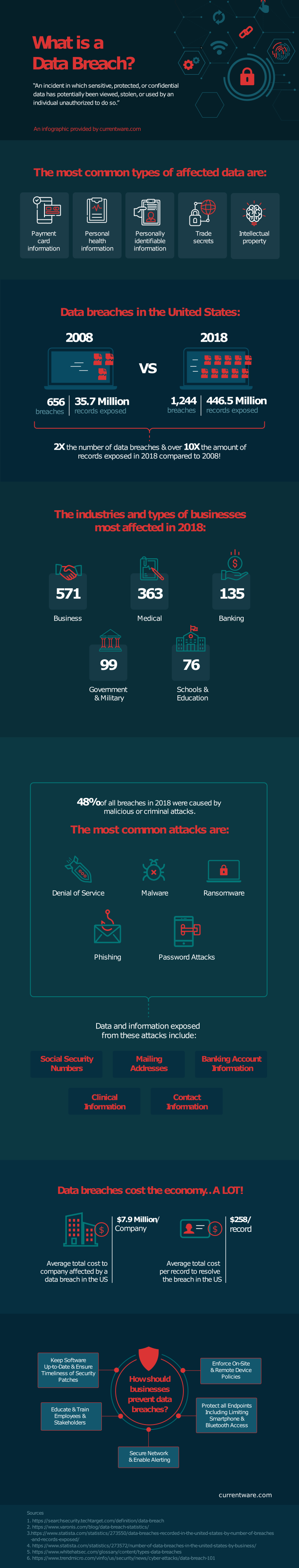 What is a Data Breach