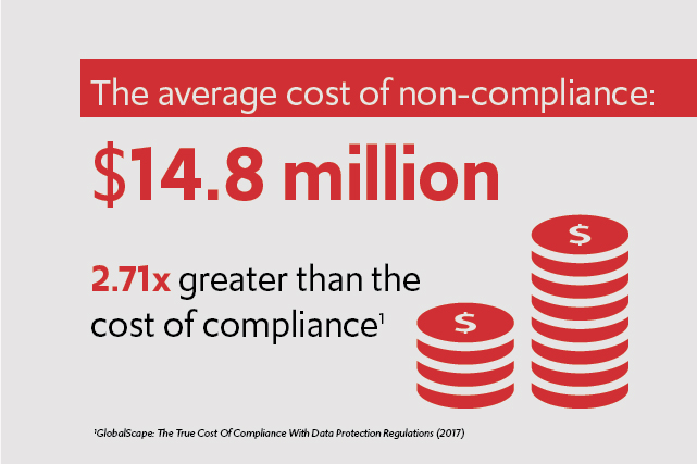 The average cost of non-compliance is $14.8 Million, 2.71 times greater than the cost of compliance.