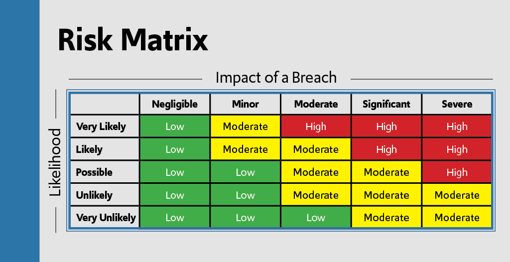 Diagram of A Risk Matrix demonstrating how varying degrees of the likelihood of a data breach occurring and the impact it would have will change the level of risk involved. The more likely and higher the impact, the greater the risk.