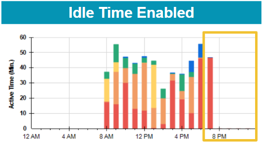 Idle time enabled graph showing data