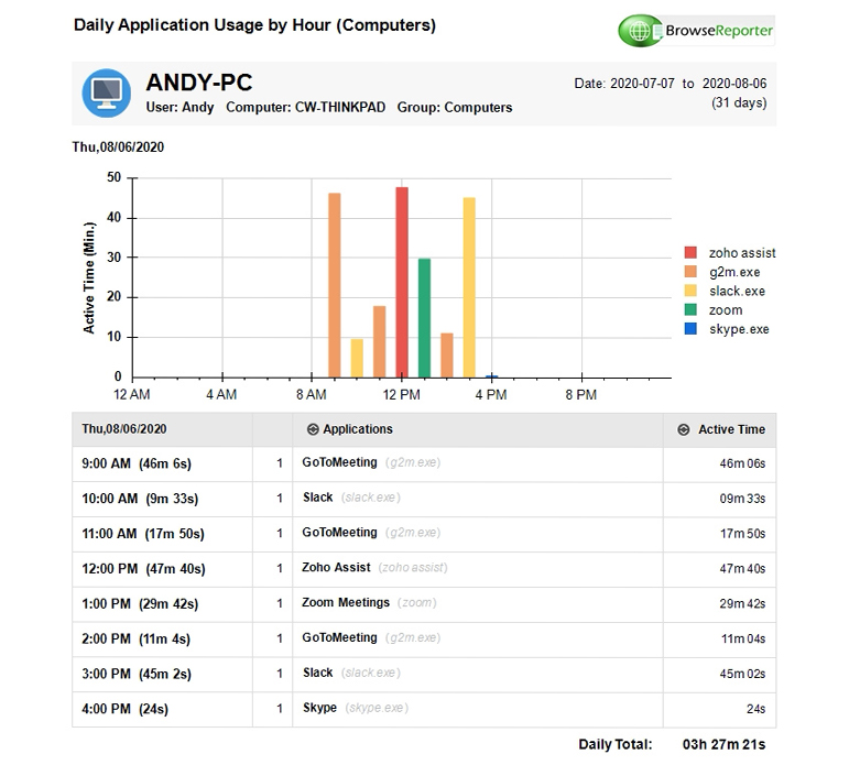  Rapport de surveillance informatique de BrowseReporter avec l'utilisation quotidienne des applications par les utilisateurs 