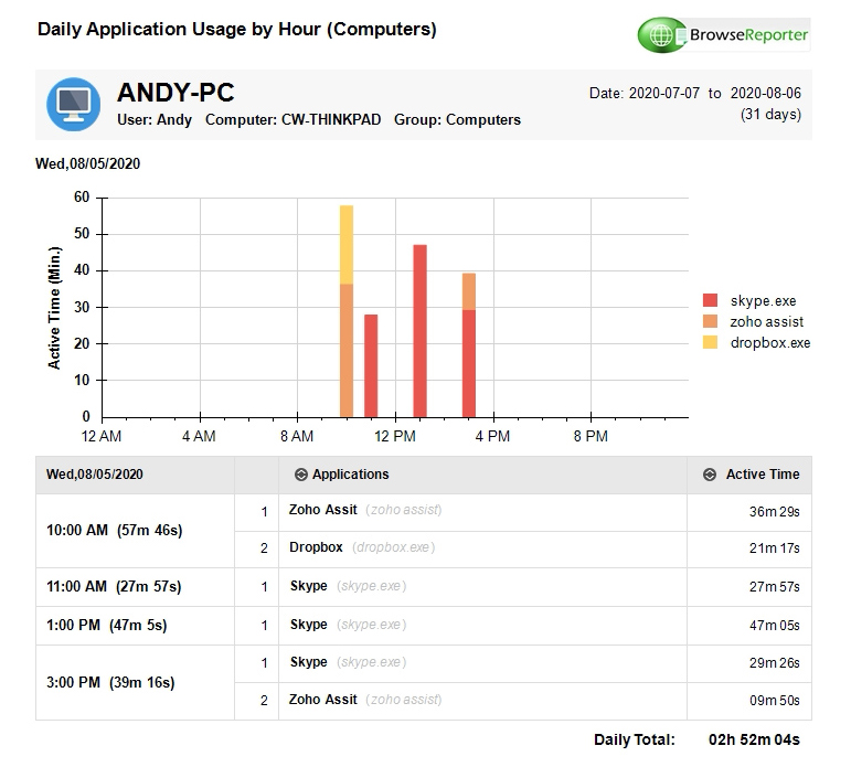 BrowseReporter computer monitoring software daily application usage by hour report with Zoho Assist, Dropbox, and Skype