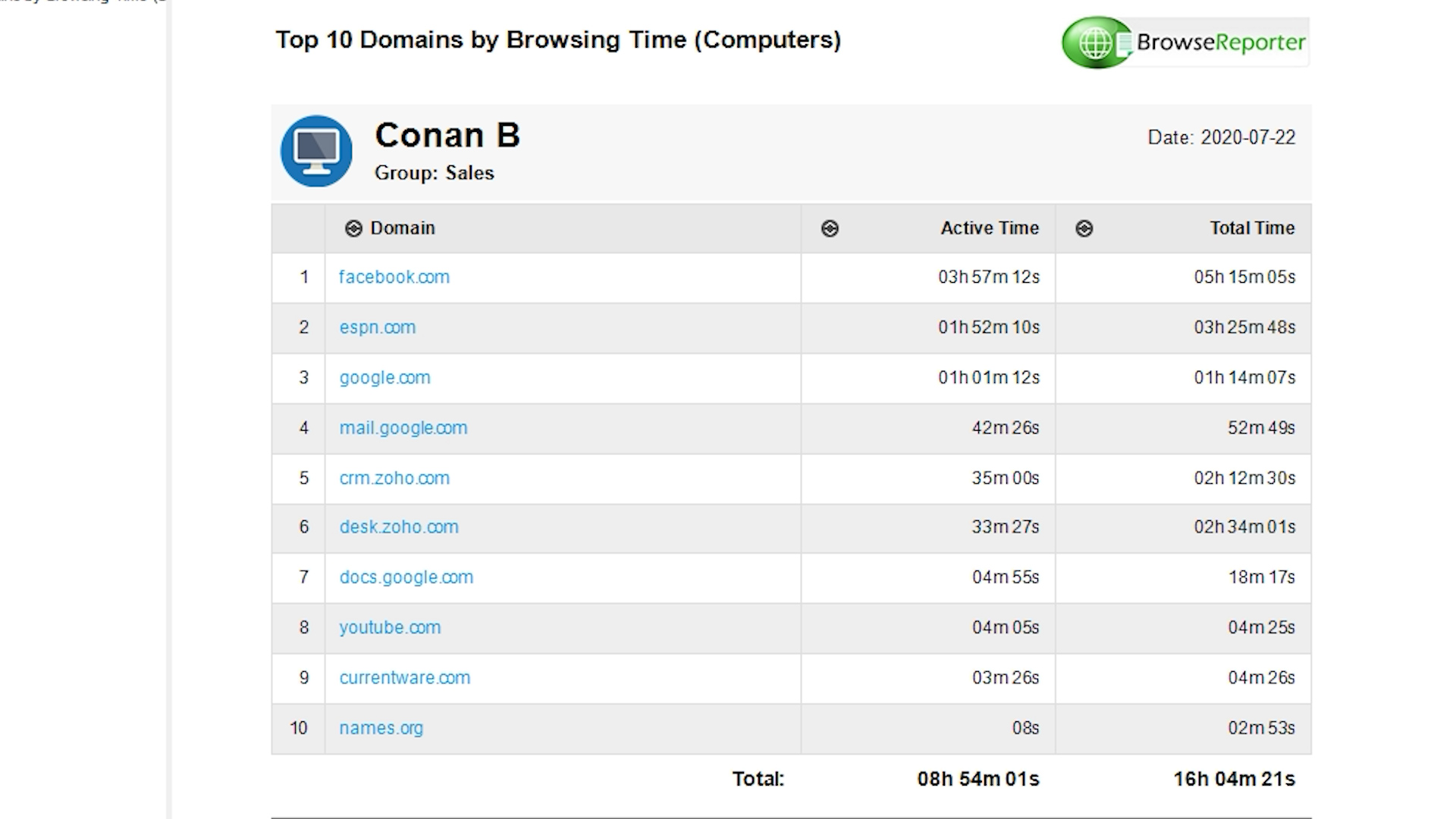 Top Domains Visited Report - Employee Internet Activity