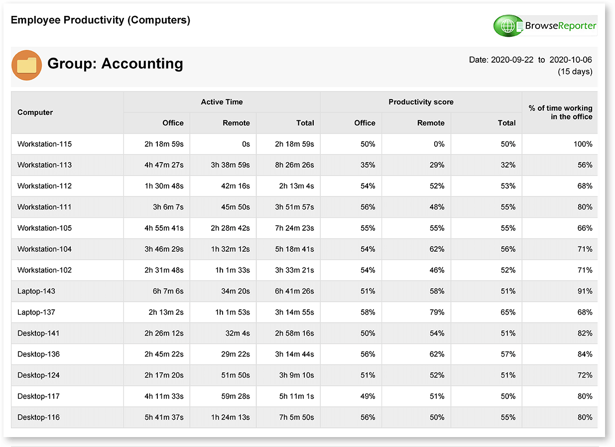 BrowseReporter's work from home employee productivity report