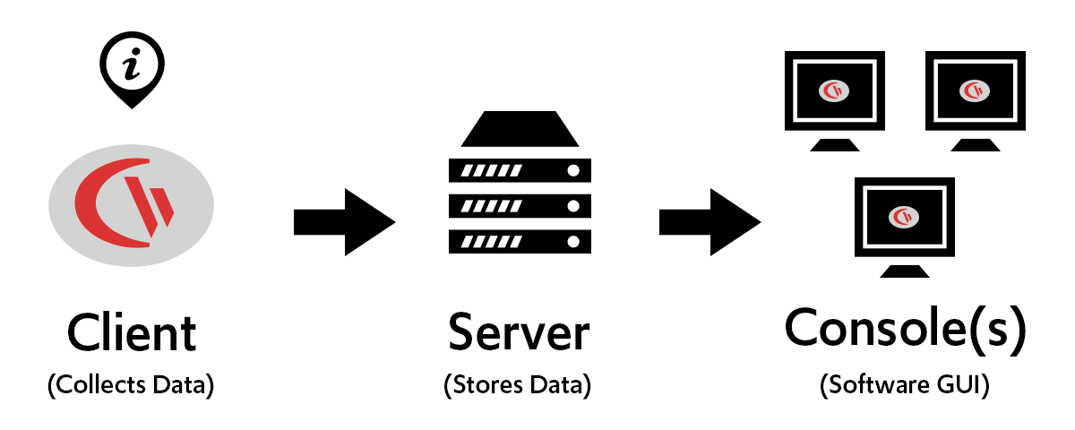 CurrentWare networking diagram - client, server, and console