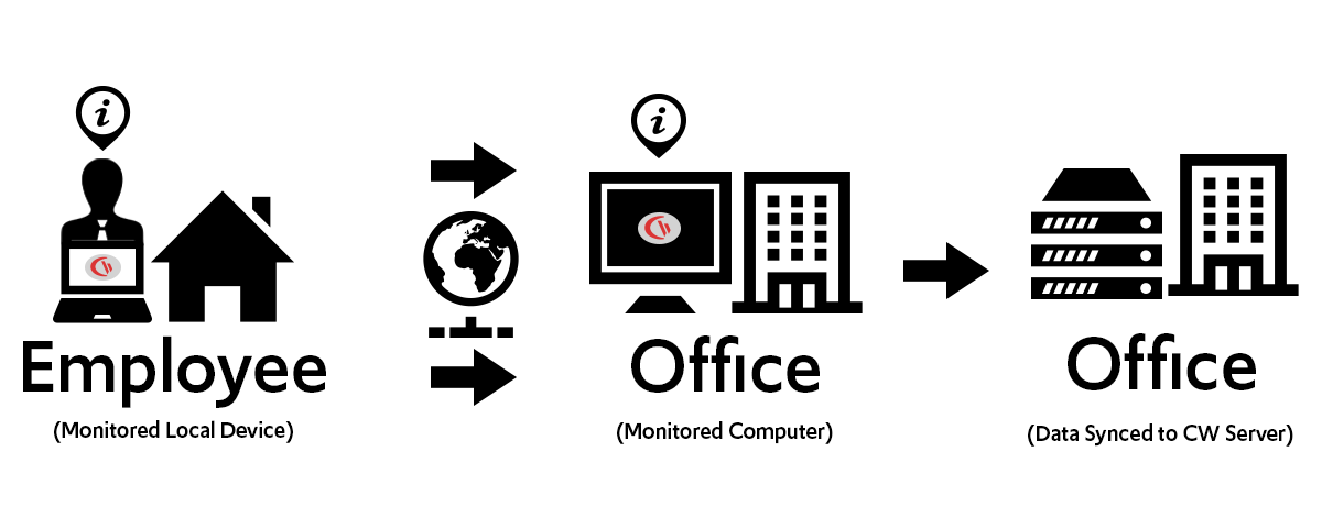 CurrentWare networking diagram, monitoring an at-home and in-office workstation