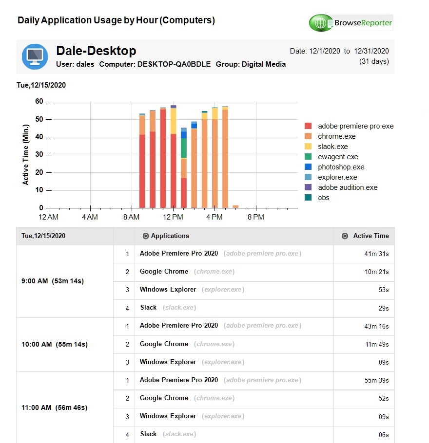 BrowseReporter employee productivity report with hourly application usage