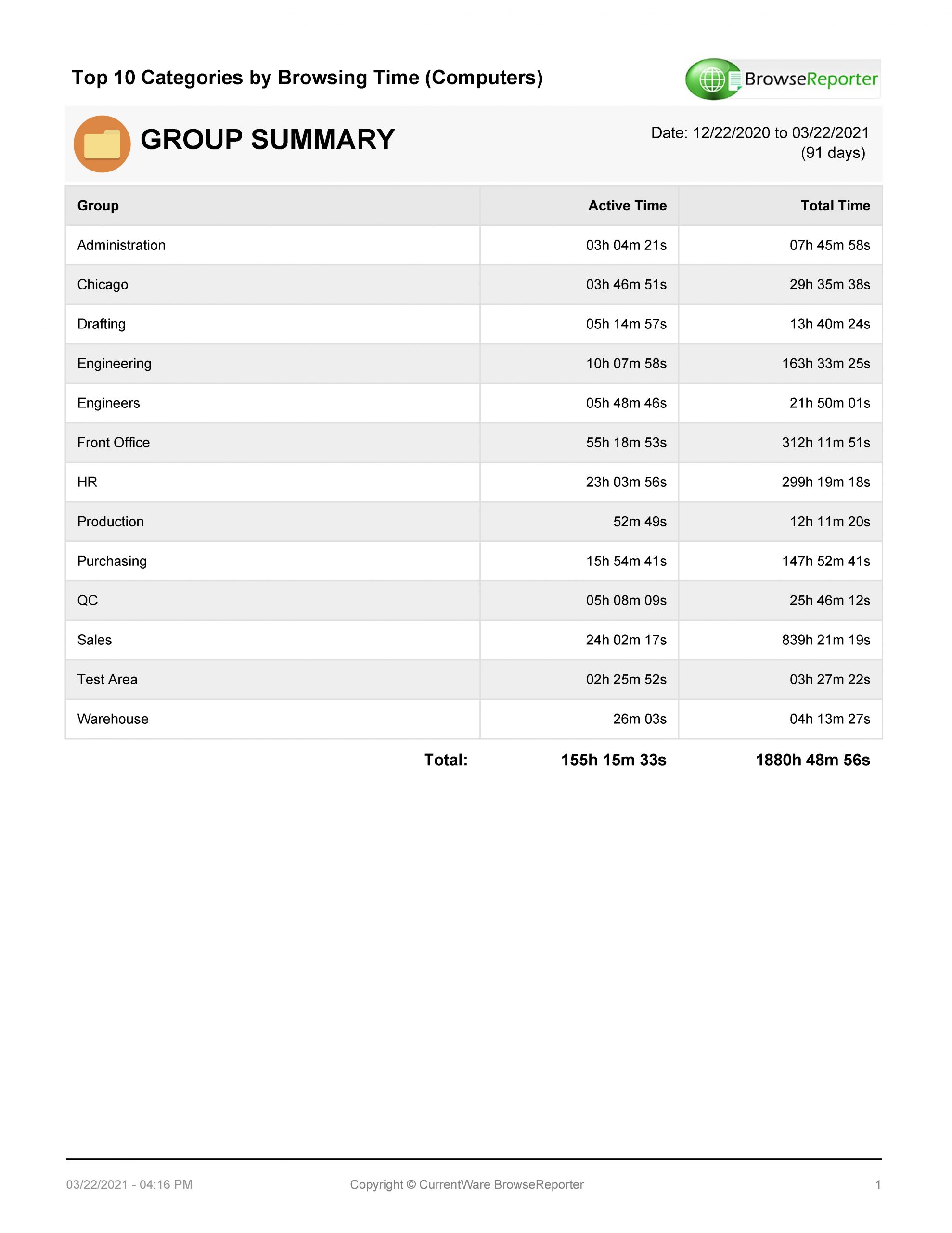 BrowseReporter group summary report for websites visited based on top 10 categories