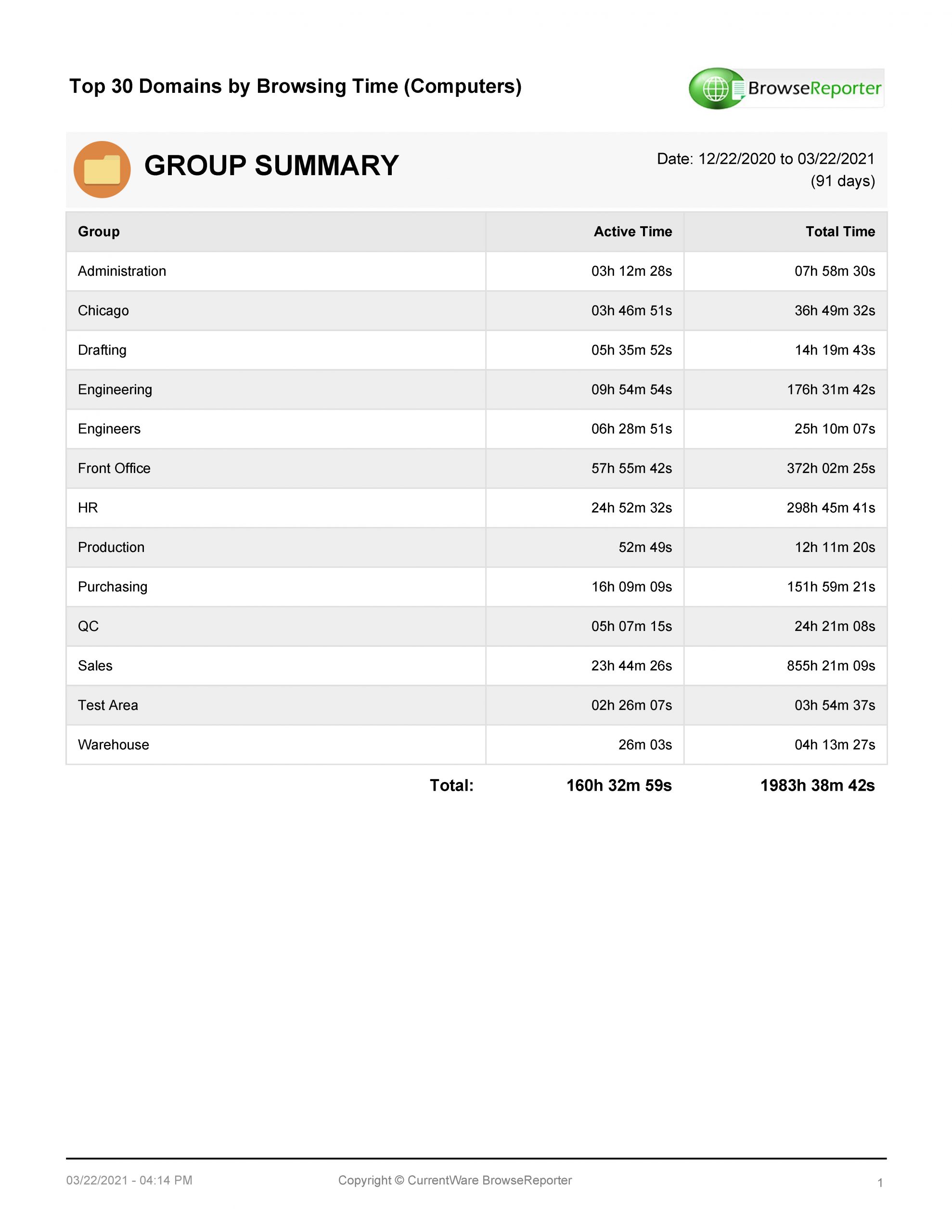 BrowseReporter employee internet activity group summary report based on top 10 domains visited