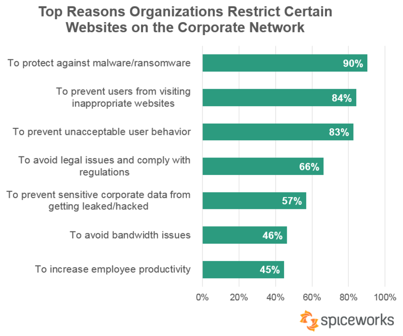 Spiceworks - top reasons organizations restrict certain websites on the corporate network