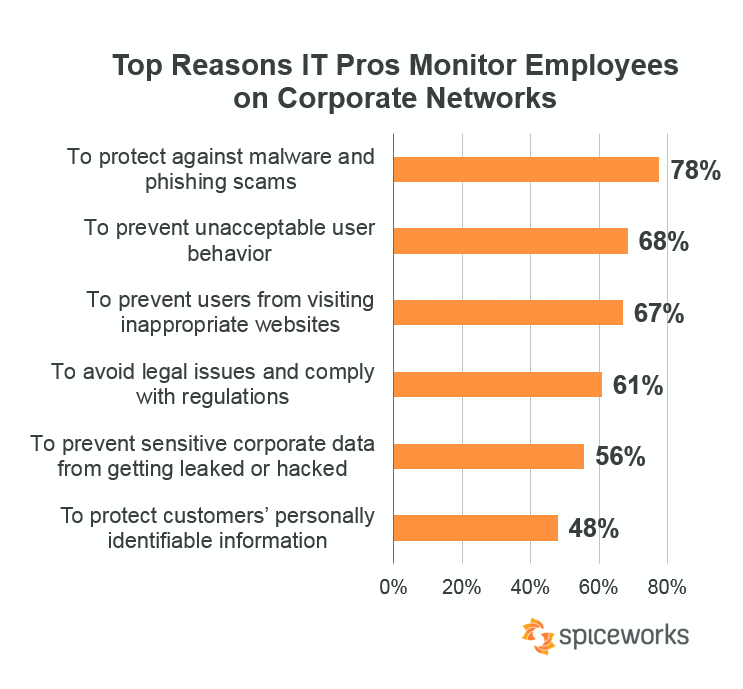 Spiceworks graph - top reasons IT pros monitor employees on corporate networks