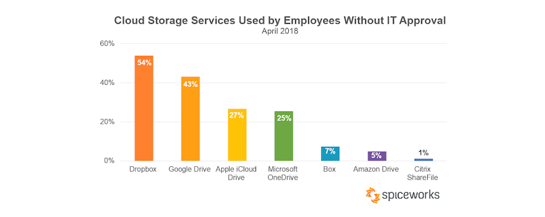 Spiceworks cloud data loss prevention statistics graph - top cloud services used without IT approval