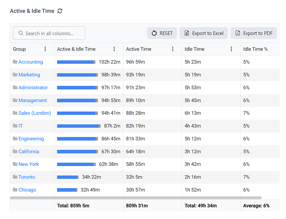 Screenshot of BrowseReporter's employee idle time tracking dashboard