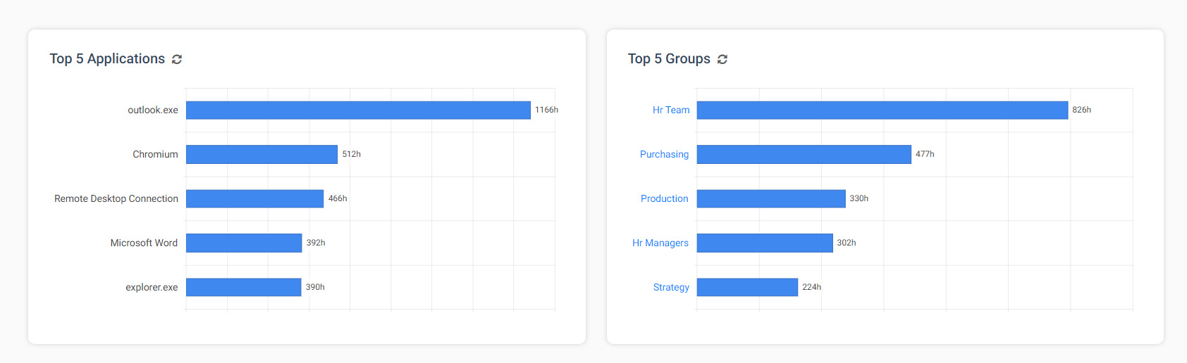 two bar charts: top 5 applications and top 5 groups
