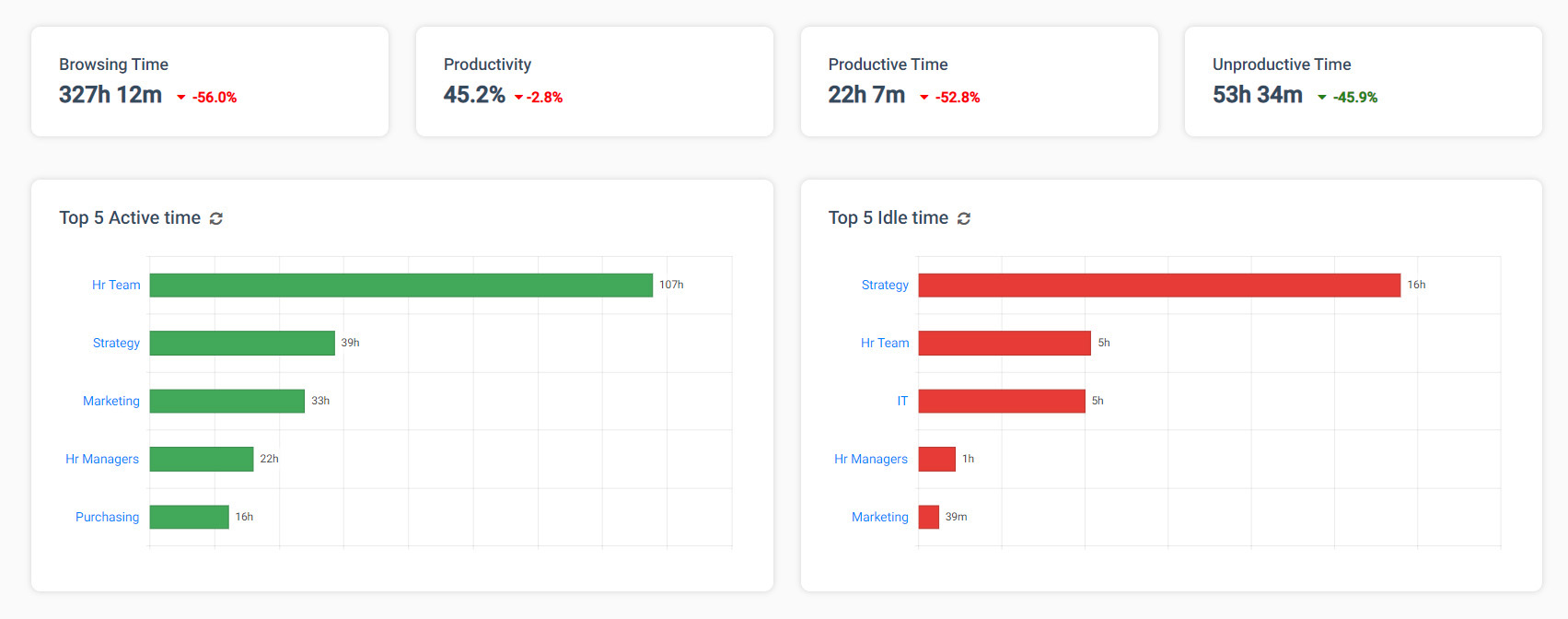 BrowseReporter data dashboard idle vs active time tracking