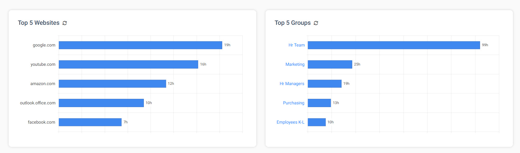 Two bar charts: Top 5 Websites and Top 5 Groups