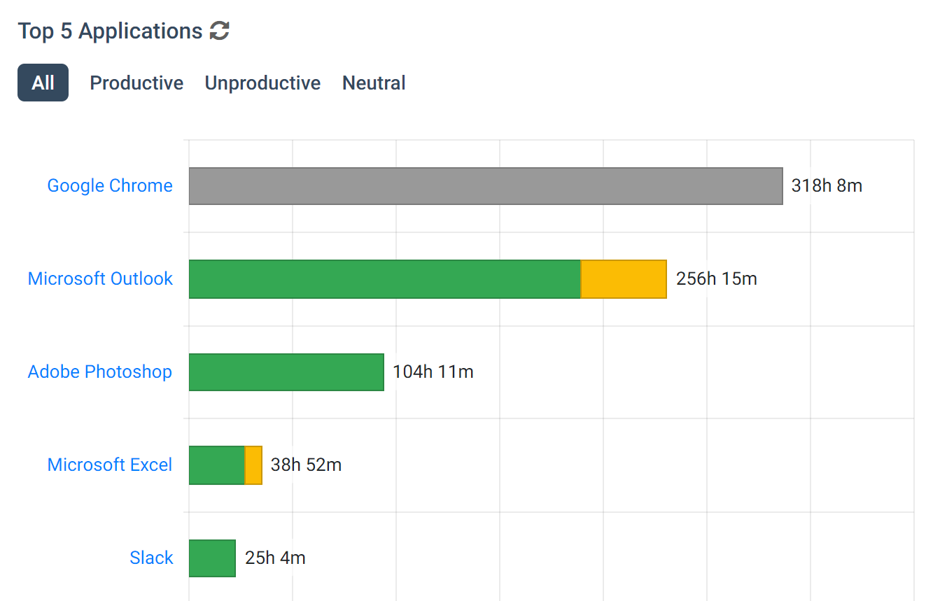 Top 5 applications bar graph