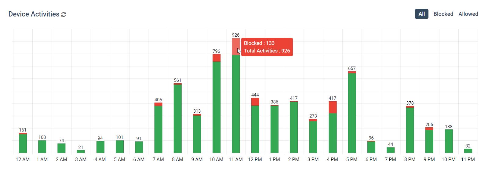 Graph of an hourly timeline showing blocked vs allowed USB devices