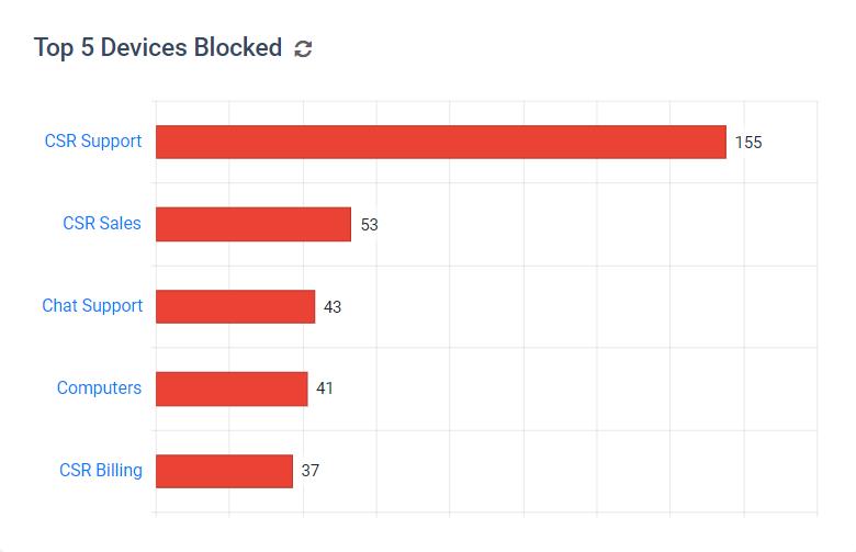 Graph of the top 5 users with the most blocked USB devices
