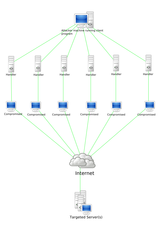 Diagram of a distributed denial-of-service attack