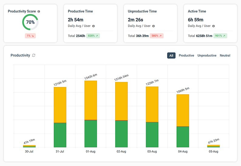 SoftActivity Monitor 12.4 with idle time tracking