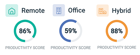 Graphs comparing productivity between in-office, remote, and hybrid employees