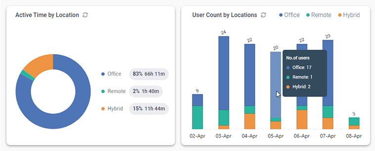 Graphs with breakdowns of how much time was spent working in-office, remotely, or hybrid