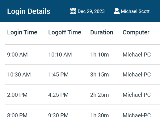 Employee logon activity report with active and idle times