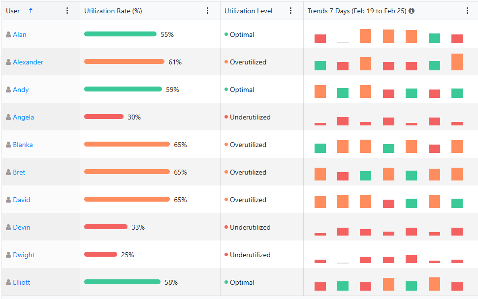 Login session tracking activity log