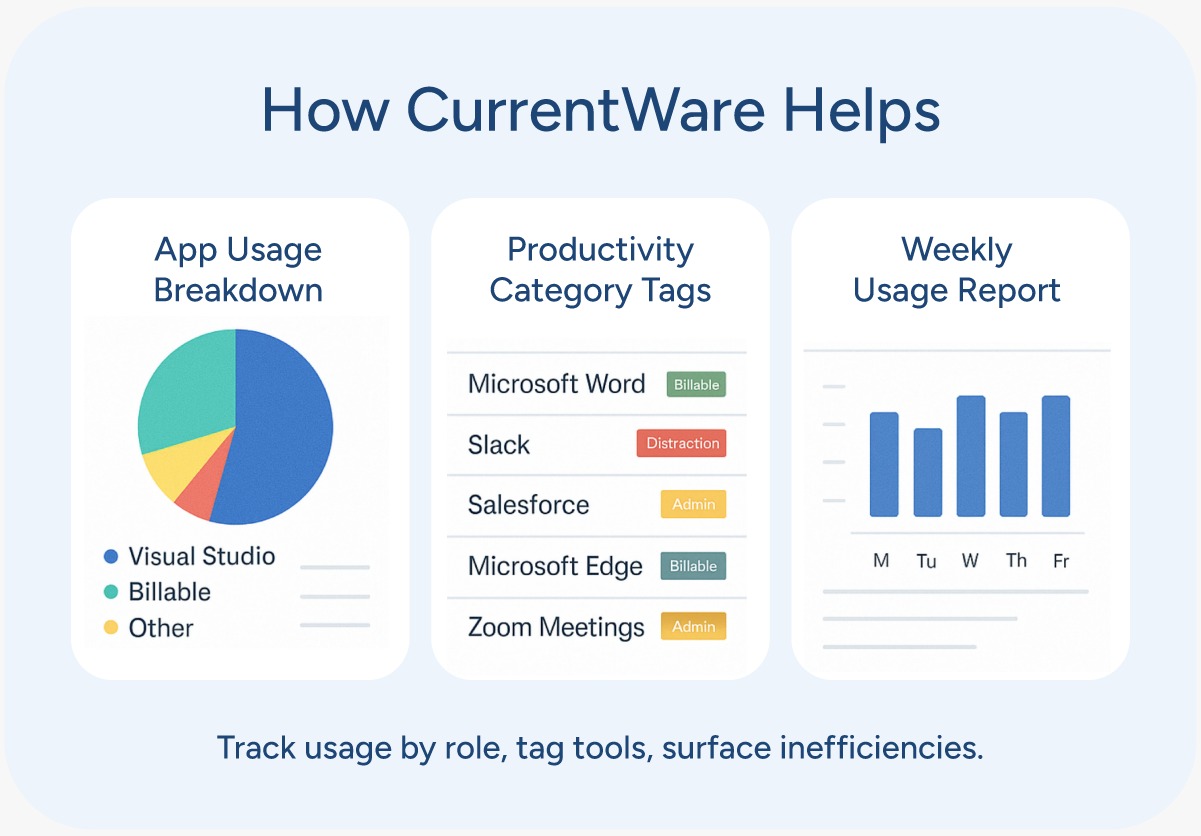 How CurrentWare Helps