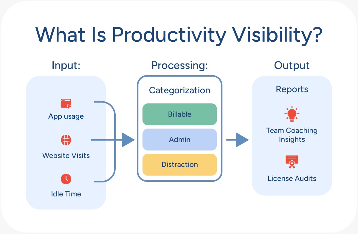 What is Productivity Visibility