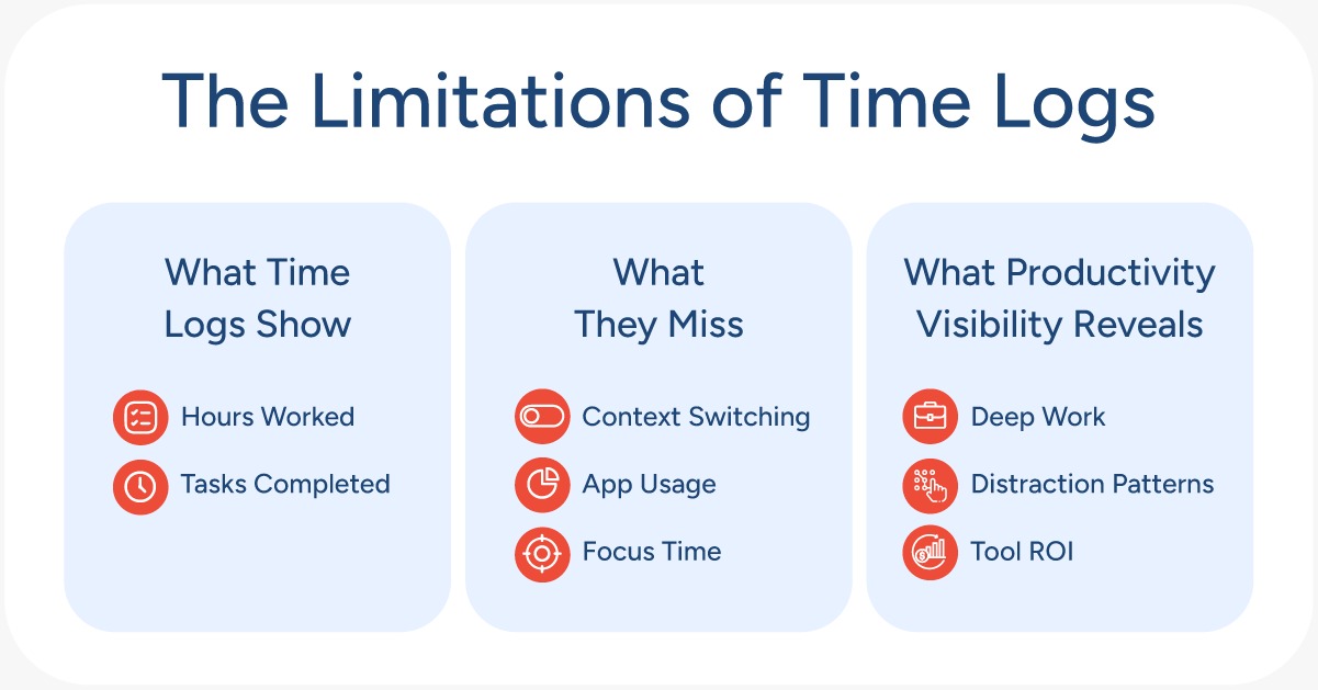 Limitations of Time Logs
