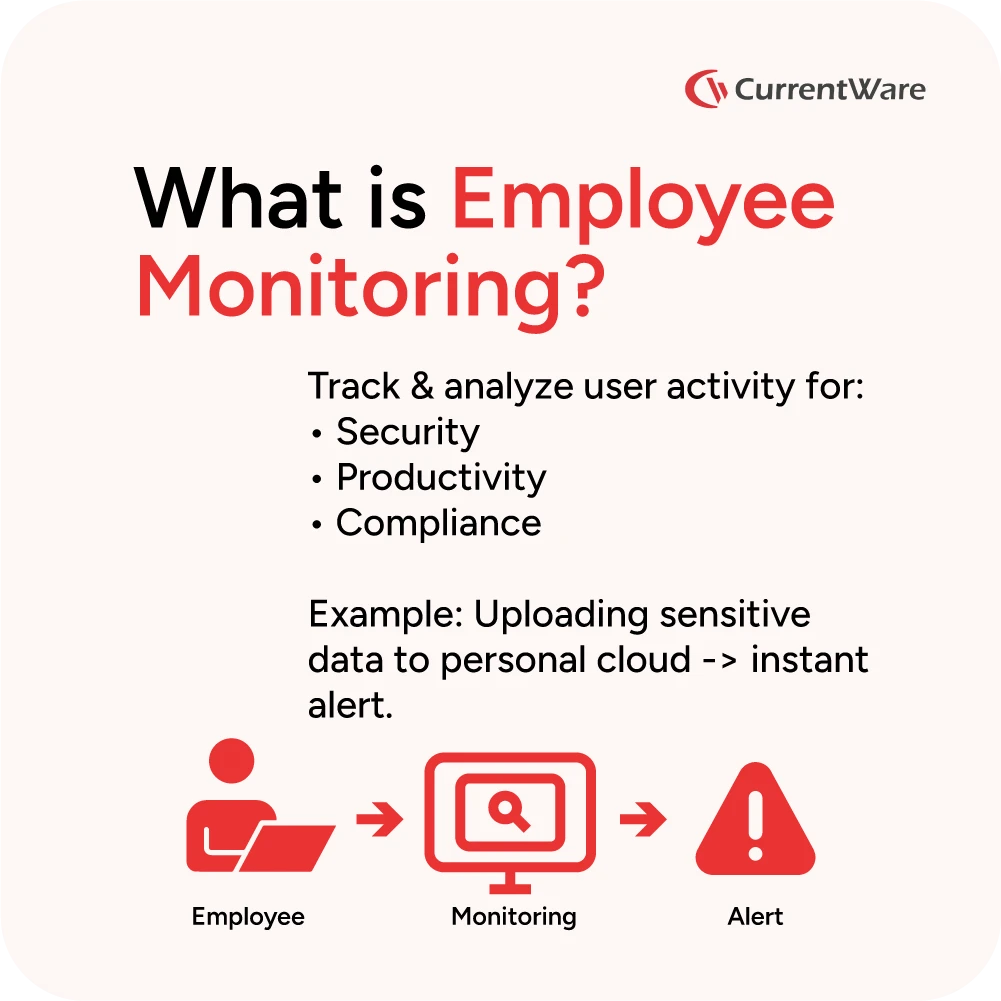 Diagram showing employee uploading data, system flagging alert.