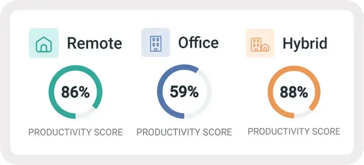 Off-Network Monitoring-14 Employee Monitoring Productivity Score