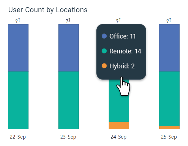 BR-User-Count-by-Locations